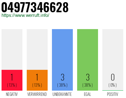 Rufnummer 04977346628 Telefonnummer 04977346628