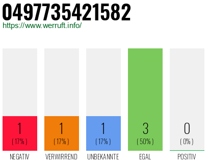 Rufnummer 0497735421582 Telefonnummer 0497735421582