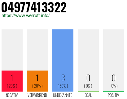 Rufnummer 04977413322 Telefonnummer 04977413322