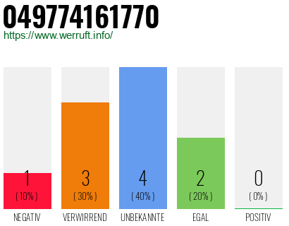 Rufnummer 049774161770 Telefonnummer 049774161770