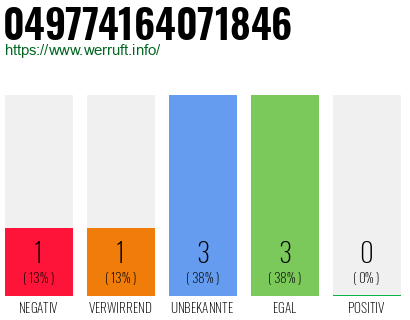 Rufnummer 049774164071846 Telefonnummer 049774164071846