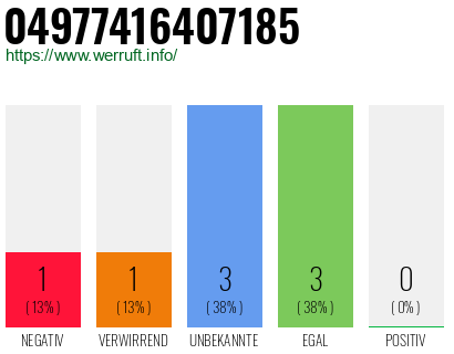 Rufnummer 04977416407185 Telefonnummer 04977416407185