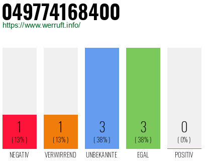 Rufnummer 049774168400 Telefonnummer 049774168400