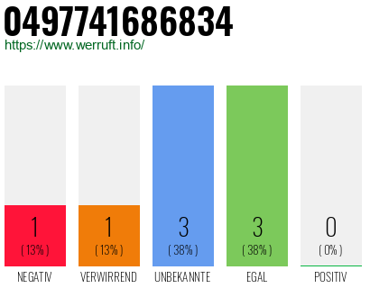 Rufnummer 0497741686834 Telefonnummer 0497741686834