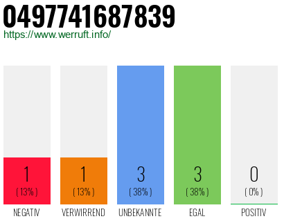 Rufnummer 0497741687839 Telefonnummer 0497741687839