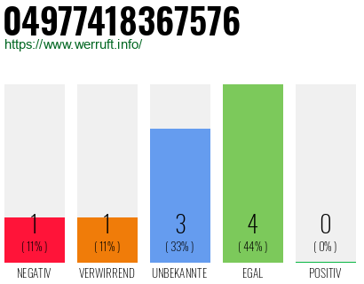 Rufnummer 04977418367576 Telefonnummer 04977418367576