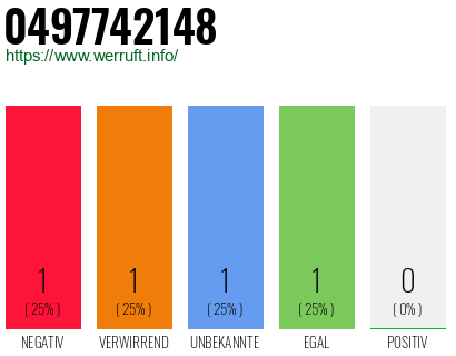 Rufnummer 0497742148 Telefonnummer 0497742148