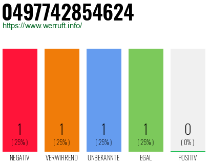 Rufnummer 0497742854624 Telefonnummer 0497742854624