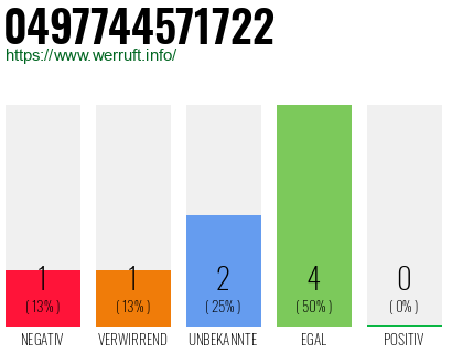 Rufnummer 0497744571722 Telefonnummer 0497744571722
