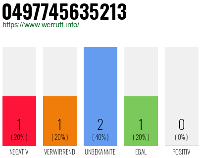 Rufnummer 0497745635213 Telefonnummer 0497745635213