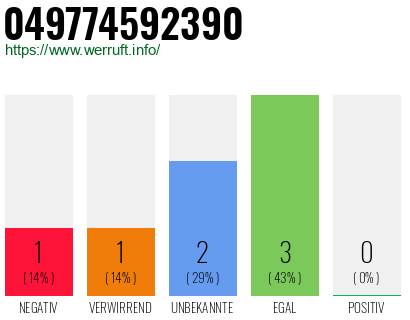 Rufnummer 049774592390 Telefonnummer 049774592390