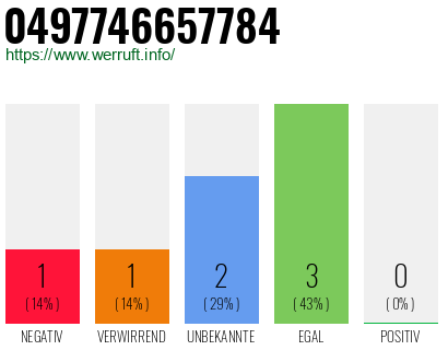 Rufnummer 0497746657784 Telefonnummer 0497746657784