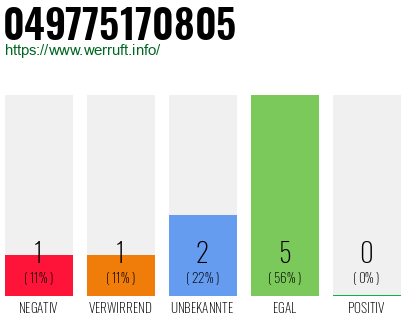 Rufnummer 049775170805 Telefonnummer 049775170805