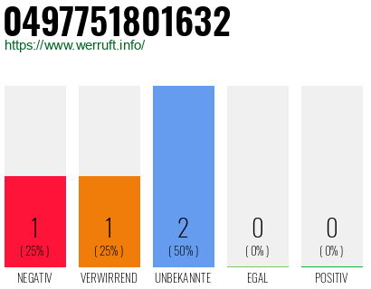 Rufnummer 0497751801632 Telefonnummer 0497751801632