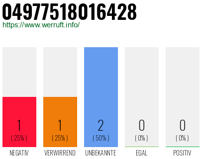 Rufnummer 04977518016428 Telefonnummer 04977518016428
