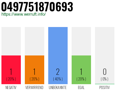 Rufnummer 0497751870693 Telefonnummer 0497751870693