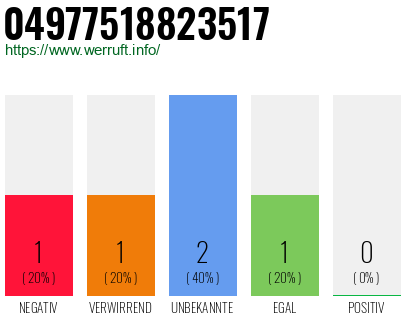 Rufnummer 04977518823517 Telefonnummer 04977518823517