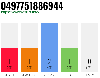Rufnummer 0497751886944 Telefonnummer 0497751886944