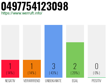 Rufnummer 0497754123098 Telefonnummer 0497754123098