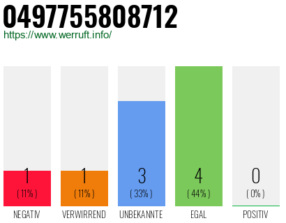 Rufnummer 0497755808712 Telefonnummer 0497755808712