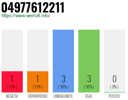Rufnummer 04977612211 Telefonnummer 04977612211