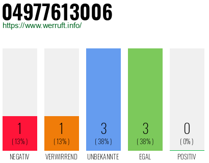 Rufnummer 04977613006 Telefonnummer 04977613006