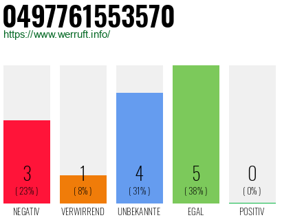 Rufnummer 0497761553570 Telefonnummer 0497761553570