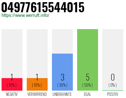 Rufnummer 04977615544015 Telefonnummer 04977615544015