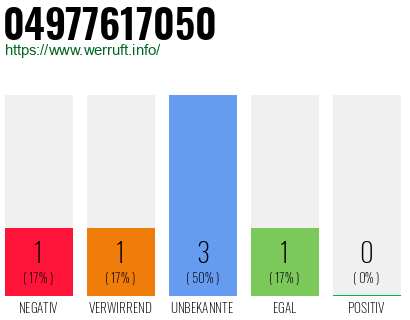 Rufnummer 04977617050 Telefonnummer 04977617050