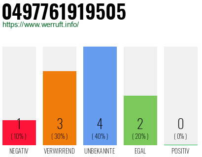 Rufnummer 0497761919505 Telefonnummer 0497761919505