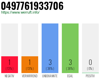 Rufnummer 0497761933706 Telefonnummer 0497761933706