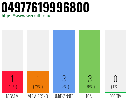 Rufnummer 04977619996800 Telefonnummer 04977619996800