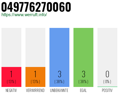 Rufnummer 049776270060 Telefonnummer 049776270060