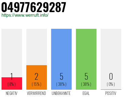 Rufnummer 04977629287 Telefonnummer 04977629287