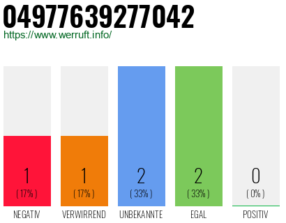 Rufnummer 04977639277042 Telefonnummer 04977639277042