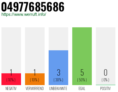 Rufnummer 04977685686 Telefonnummer 04977685686