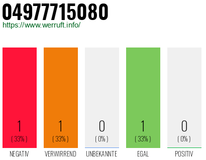 Rufnummer 04977715080 Telefonnummer 04977715080