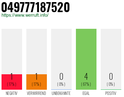 Rufnummer 049777187520 Telefonnummer 049777187520