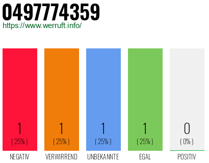 Rufnummer 0497774359 Telefonnummer 0497774359