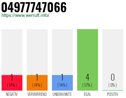 Rufnummer 04977747066 Telefonnummer 04977747066
