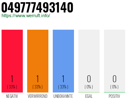 Rufnummer 049777493140 Telefonnummer 049777493140