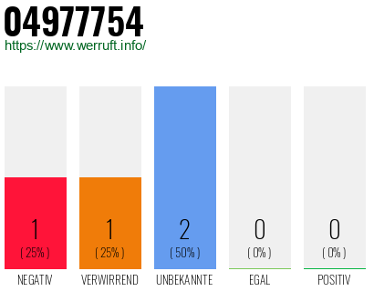 Rufnummer 04977754 Telefonnummer 04977754