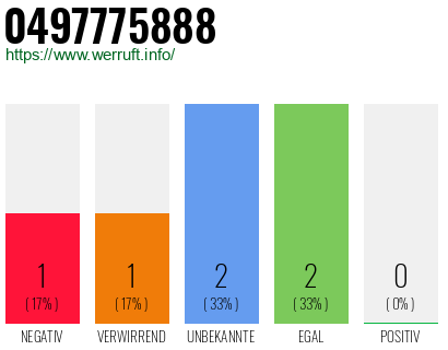 Rufnummer 0497775888 Telefonnummer 0497775888