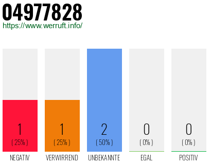 Rufnummer 04977828 Telefonnummer 04977828