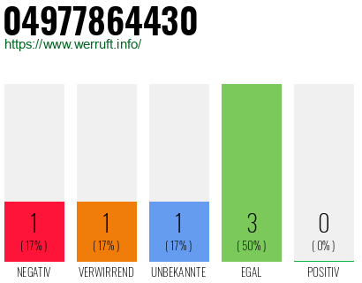 Rufnummer 04977864430 Telefonnummer 04977864430