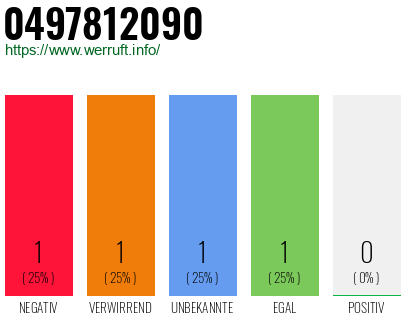 Rufnummer 0497812090 Telefonnummer 0497812090
