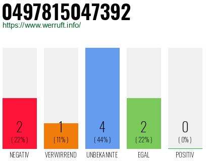 Rufnummer 0497815047392 Telefonnummer 0497815047392
