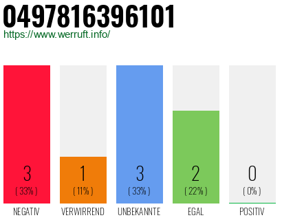 Rufnummer 0497816396101 Telefonnummer 0497816396101