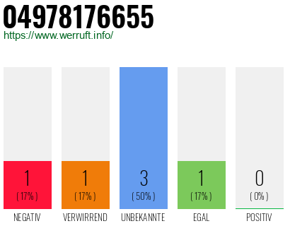 Rufnummer 04978176655 Telefonnummer 04978176655