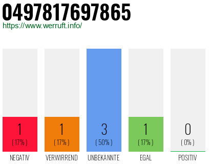 Rufnummer 0497817697865 Telefonnummer 0497817697865
